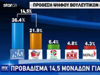 Νέα δημοσκόπηση: Μπροστά με 14,5% η ΝΔ