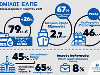 Ελληνικά Πετρέλαια: Πολύ θετικά τα αποτε...