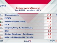 Εκλογές 2023: Η πρώτη εκτίμηση για τα πο...