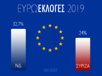 Στις 9 μονάδες η διαφορά ΝΔ από ΣΥΡΙΖΑ