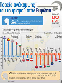 Τουρισμός: Πορεία ανάκαμψης στην Ευρώπη