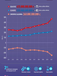 ΕΕ: Σημαντική αύξηση των εισαγωγών της α...