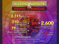 Κορωνοϊός και θεωρίες συνωμοσίας