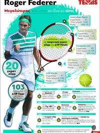 Ρότζερ Φέντερερ: Μεγαλύτερος και από το ...