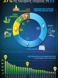 Η ηλιακή ενέργεια ταχύτερα αναπτυσσόμενη...