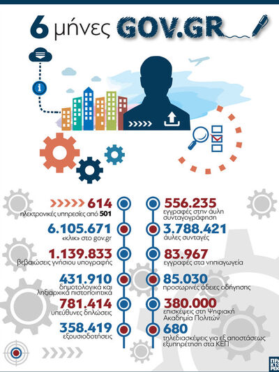 Έξι μήνες gov.gr