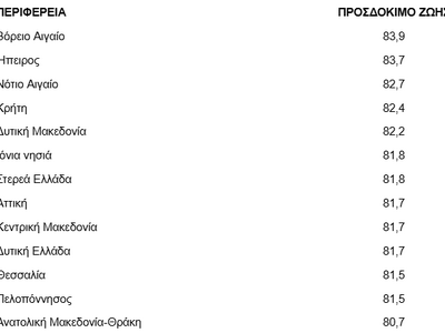 ΔΥΤΙΚΗ ΕΛΛΑΔΑ: Δείτε πόσο ζουν οι άνθρωποι κατά μέσο όρο και στους 3 νομούς