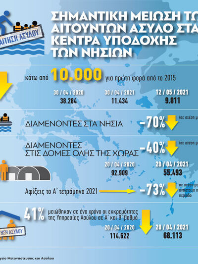 Νησιά: Σημαντική μείωση των αιτούντων άσ...