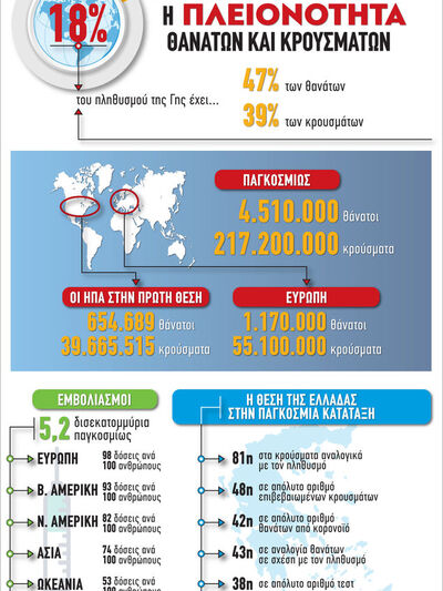 COVID-19: Στο δυτικό ημισφαίριο η πλειον...