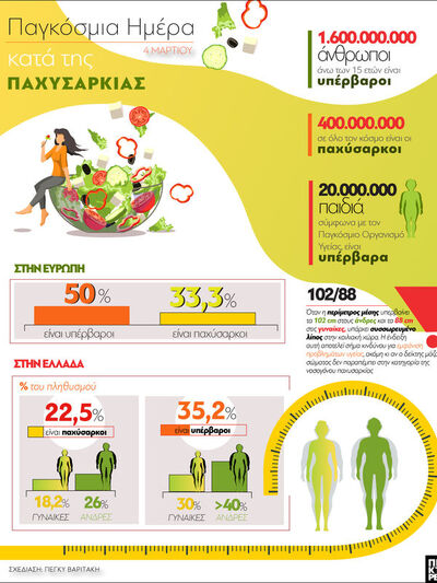 4 Μαρτίου: Παγκόσμια Ημέρα Κατά της Παχυσαρκίας
