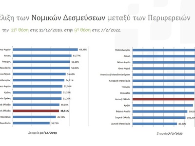 ΠΔΕ: «Ο πρώην Περιφερειάρχης… μαρτυράει μόνος του το μέγεθος της αποτυχημένης θητείας του!»