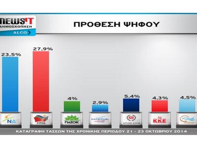 Νέα δημοσκόπηση δίνει στον ΣΥΡΙΖΑ 27,9% ...