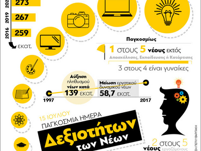 Παγκόσμια Ημέρα Δεξιοτήτων των Νέων