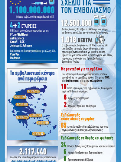 Covid-19: Το εθνικό σχέδιο για τον εμβολιασμό