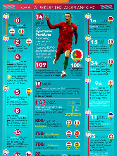 EURO 2020: Όλα τα ρεκόρ της διοργάνωσης