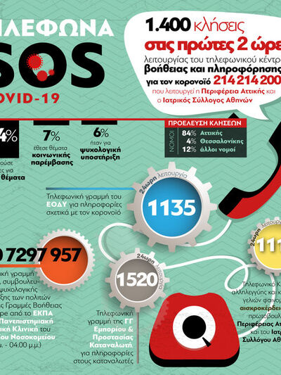 Τηλέφωνα SOS για τον κορωνοϊό - Για ενημ...