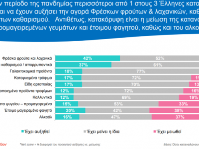 Σούπερ μάρκετ: Ποια προϊόντα προτίμησαν οι Ελληνες εν μέσω πανδημίας