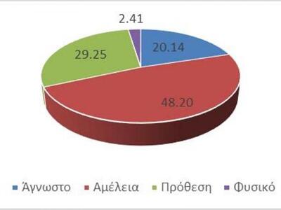 Σχήμα 1: Κατηγορίες αιτίων έναρξης δασικών και αγροδασικών πυρκαγιών στην Π.Ε. Αχαΐας