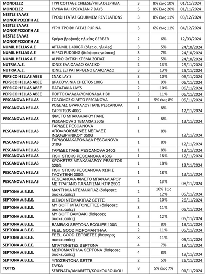 SUPER MARKET: Αυτή είναι η νέα λίστα με τα 671 προϊοντα που είναι σε έκπτωση
