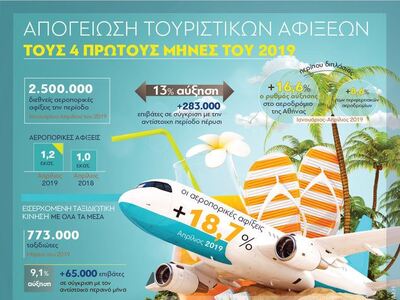 Απογείωση των τουριστικών αφίξεων τους 4...