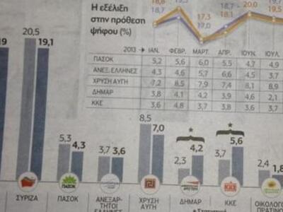 Πέφτει στις δημοσκοπήσεις η Χρυσή Αυγή μ...