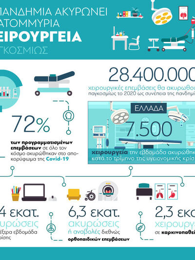 Χειρουργεία: Η πανδημία ακυρώνει εκατομμ...