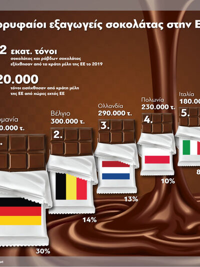 Σοκολάτα: Οι κορυφαίοι εξαγωγείς στην Ε.Ε.