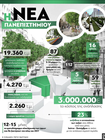 Δήμος Αθηναίων: Η νέα Πανεπιστημίου