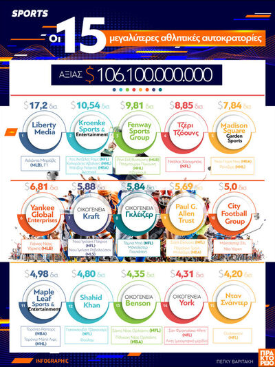 Σπορ: Οι 15 μεγαλύτερες αθλητικές αυτοκρ...