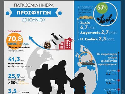 20 Ιουνίου- Παγκόσμια Ημέρα Προσφύγων