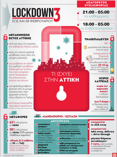Lockdown έως και 28 Φεβρουαρίου - Τι ισχ...