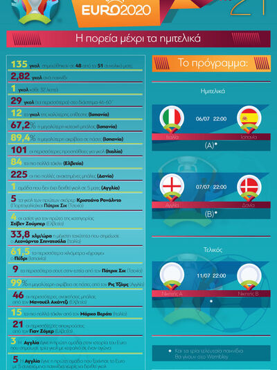 EURO 2020: Η πορεία μέχρι τα ημιτελικά