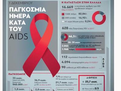 Το AIDS στην Ελλάδα με αριθμούς - 628 νέ...