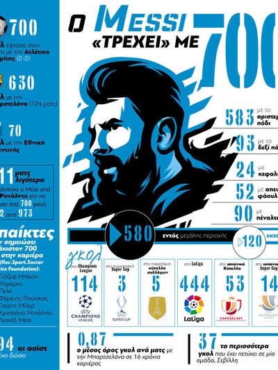  Μέσι: «Τρέχει» με εφτακόσια!
