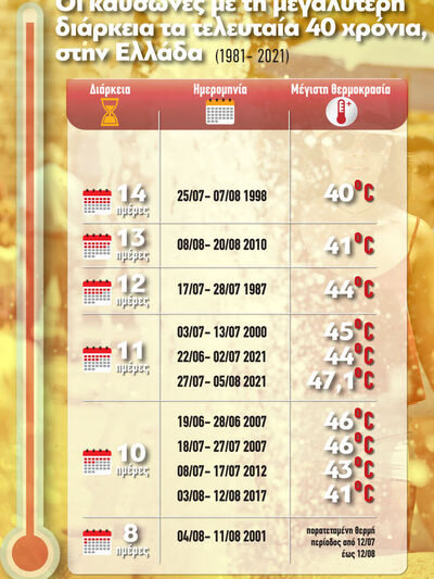 Καύσωνες: Ποιοι είχαν τη μεγαλύτερη διάρ...