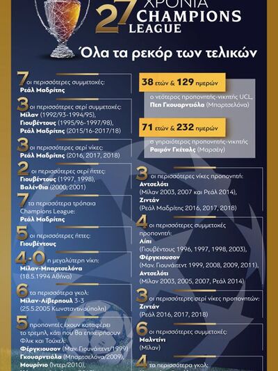 27 χρόνια UEFA Champions League: Όλα τα ...