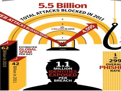 Αύξηση 81% στις κακόβουλες επιθέσεις απο...