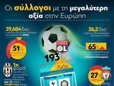 Ποδόσφαιρο: Οι 10 πρώτες ομάδες της Ευρώπης