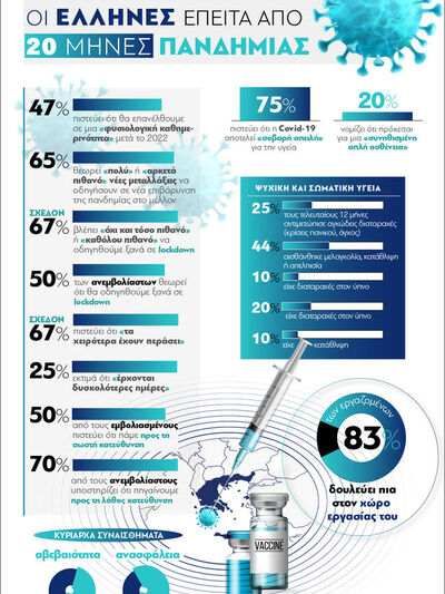 COVID-19: Οι Έλληνες έπειτα από 20 μήνες...