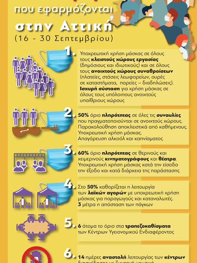 COVID-19: Τα 6 νέα μέτρα που εφαρμόζοντα...