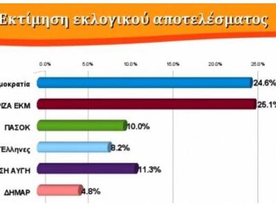 Νέα έρευνα του Πανεπιστημίου Πατρών- Πρώ...