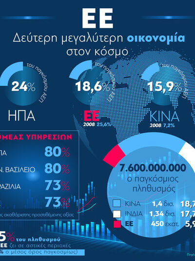 Ευρωπαϊκή Οικονομία: Η δεύτερη μεγαλύτερ...