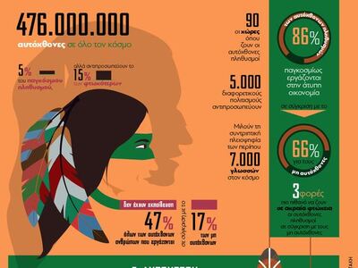 9 Αυγούστου: Παγκόσμια Ημέρα των Αυτόχθονων Λαών