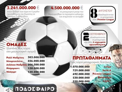 Ποδόσφαιρο: Η μεταγραφική αγορά στα Top ...