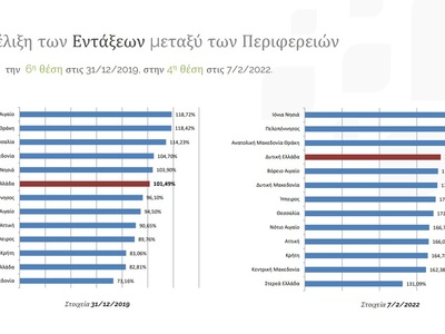 ΠΔΕ: «Ο πρώην Περιφερειάρχης… μαρτυράει μόνος του το μέγεθος της αποτυχημένης θητείας του!»