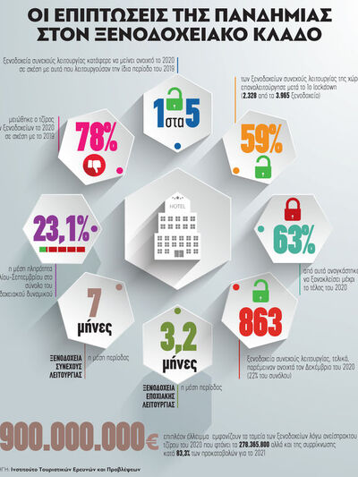 Οι επιπτώσεις της πανδημίας στον ξενοδοχ...