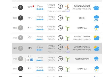 Οι θερμοκρασίες της Τετάρτης