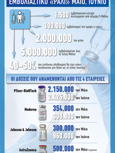 COVID-19: Εμβολιαστικό «ράλι» Μάιο, Ιούνιο