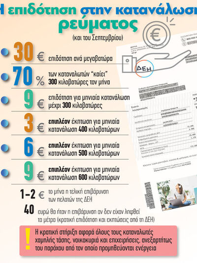 Η επιδότηση στο ρεύμα (και του Σεπτεμβρίου)