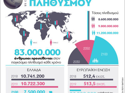 11 Ιουλίου: Παγκόσμια Ημέρα Πληθυσμού